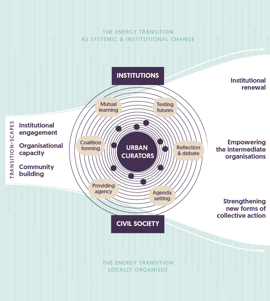 Navigating the in-between: Urban curators connecting institutions and communities